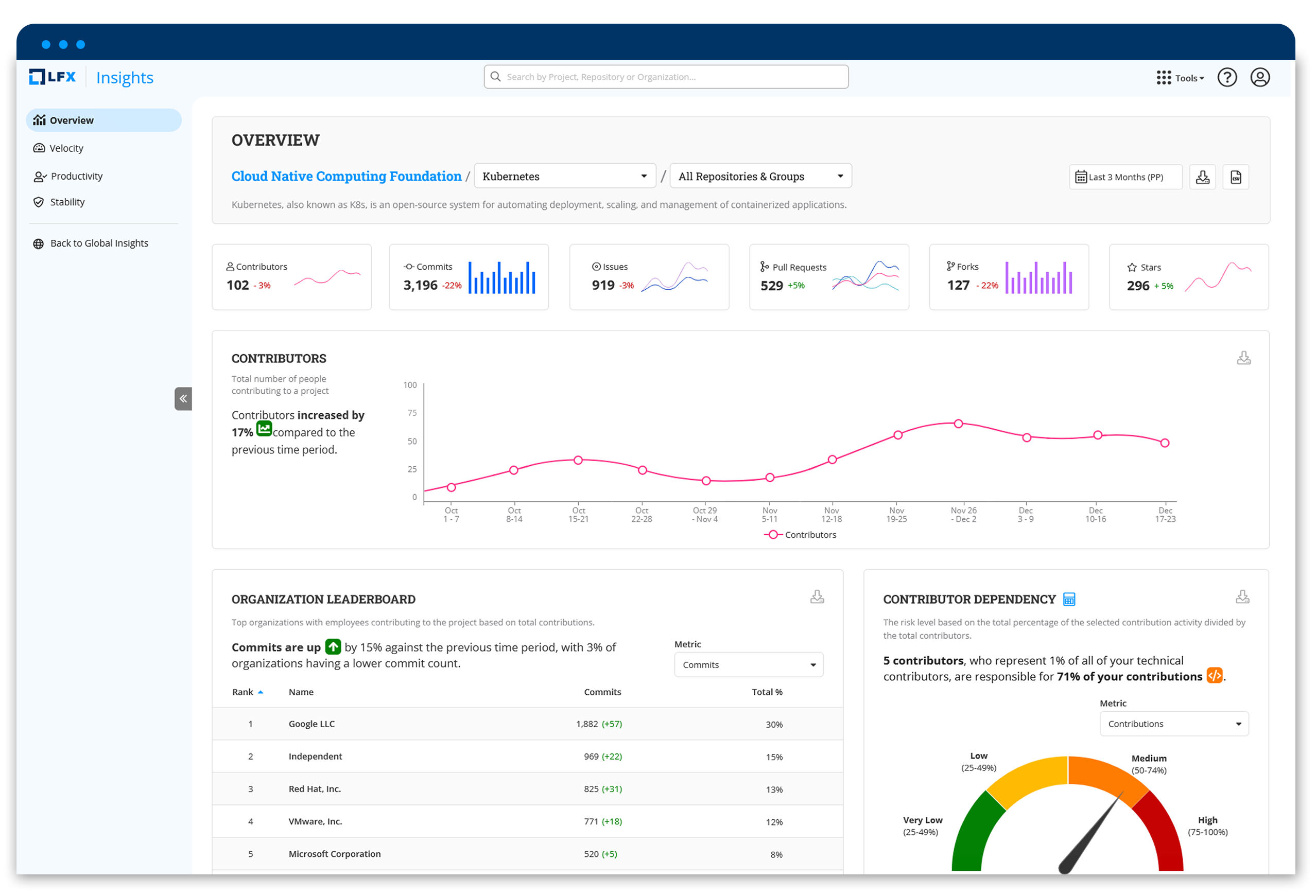 Insights Project Overview